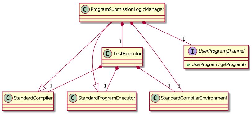 ProgramSubmissionLogicManager