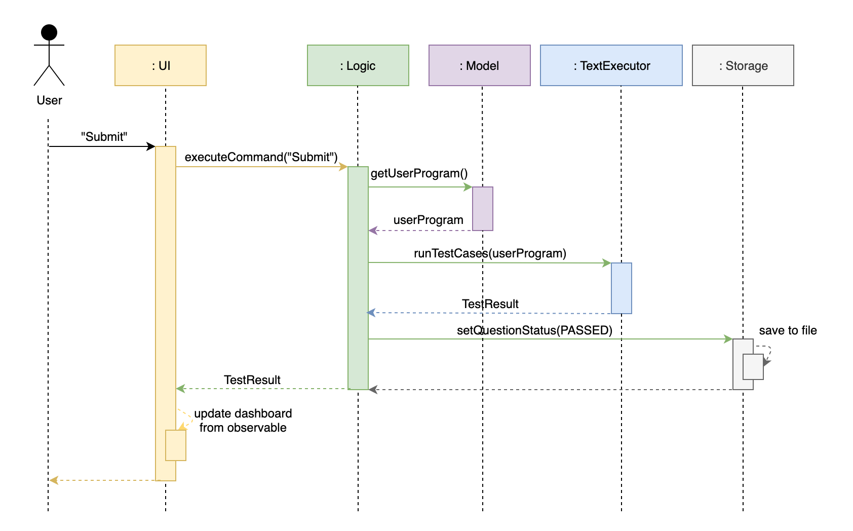 ArchitectureSequenceDiagram