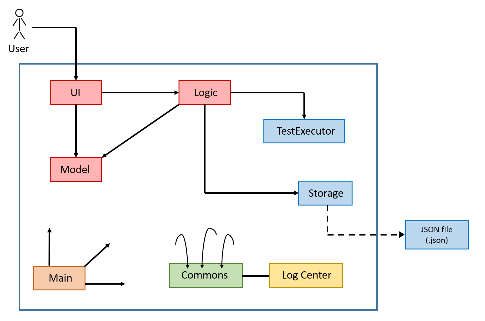 DaArchitectureDiagram