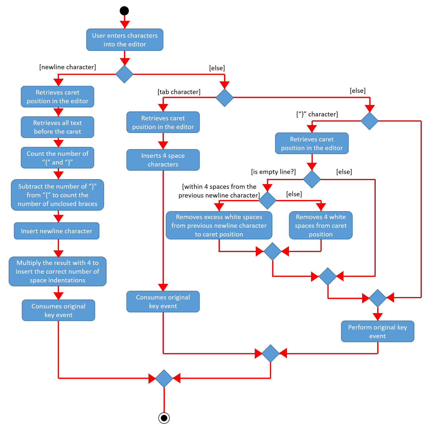 TextInputActivityDiagram